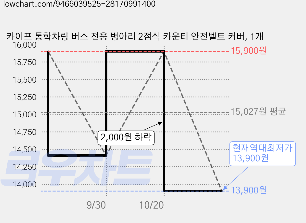 카이프 통학차량 버스 전용 병아리 2점식 카운티 안전벨트 커버, 1개 가격 변동 차트, 현재가 13,900원, 역대최저가
