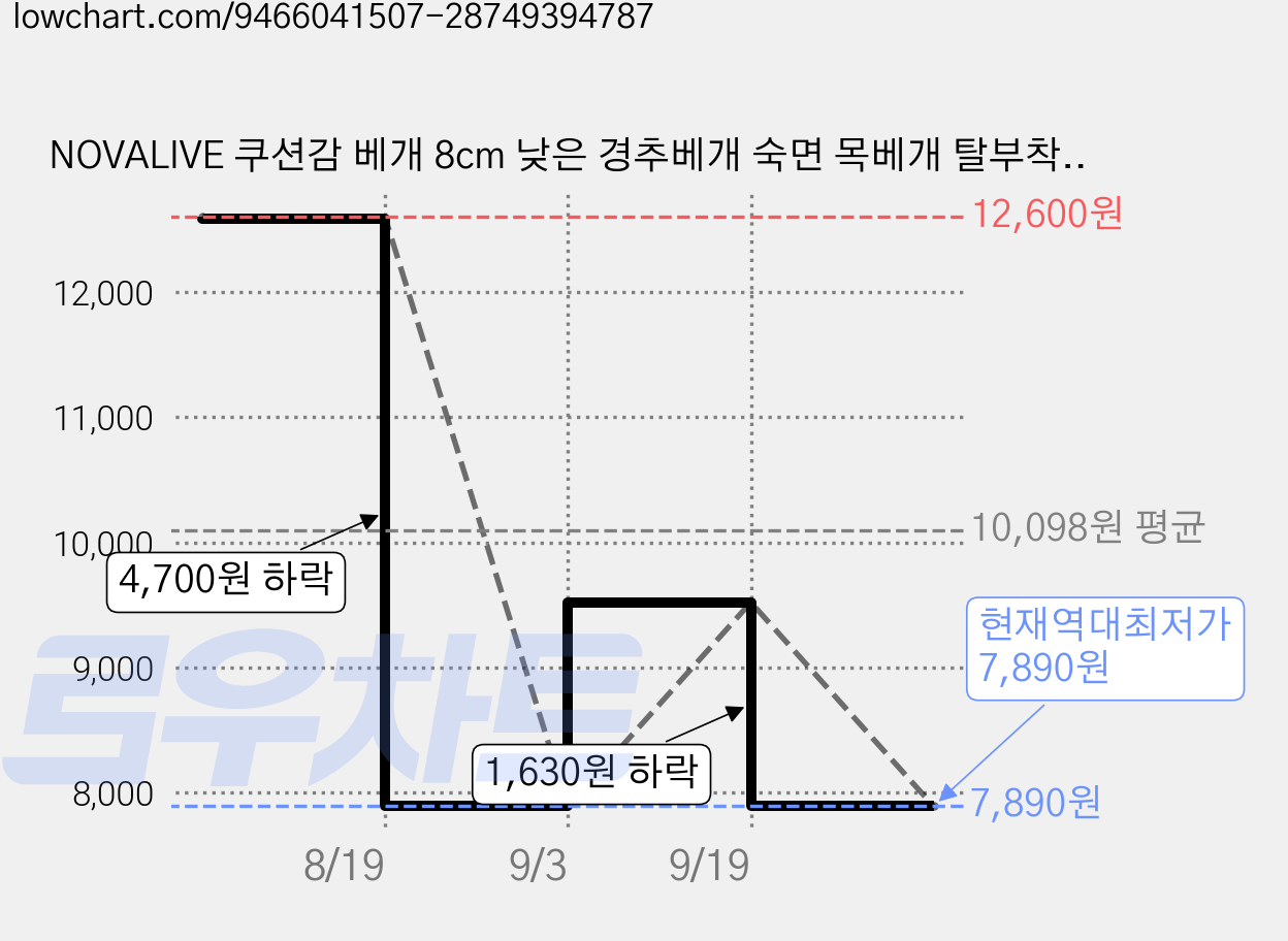 NOVALIVE 쿠션감 베개 8cm 낮은 경추베개 숙면 목베개 탈부착 커버, 1개, 화이트 가격 변동 차트, 현재가 7,890원, 역대최저가