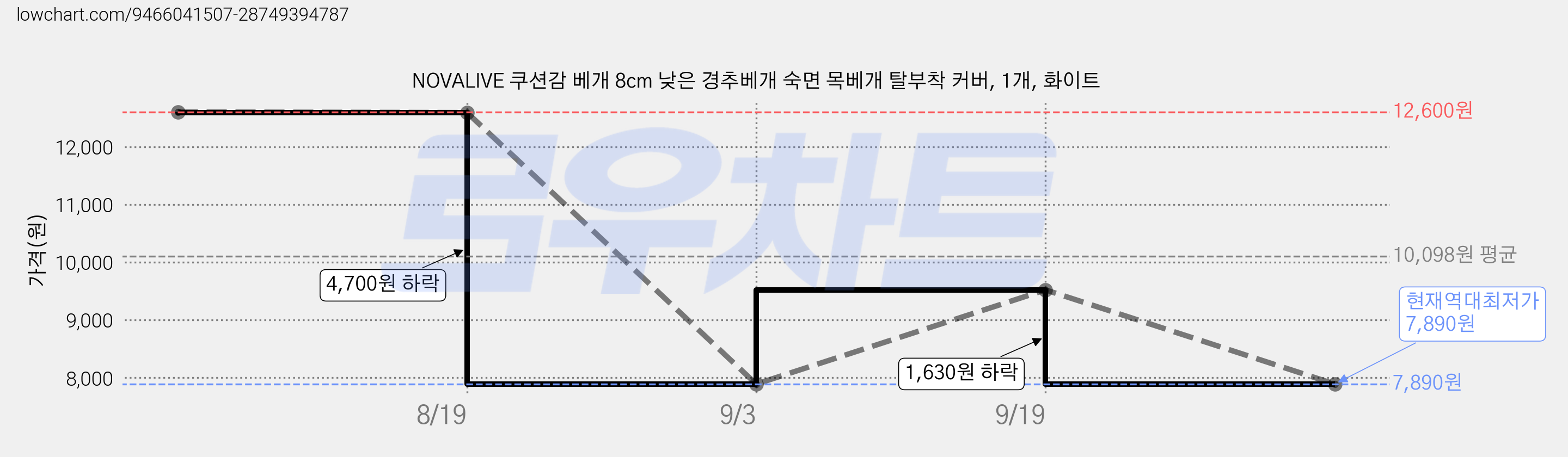 NOVALIVE 쿠션감 베개 8cm 낮은 경추베개 숙면 목베개 탈부착 커버, 1개, 화이트 가격 변동 차트, 현재가 7,890원, 역대최저가