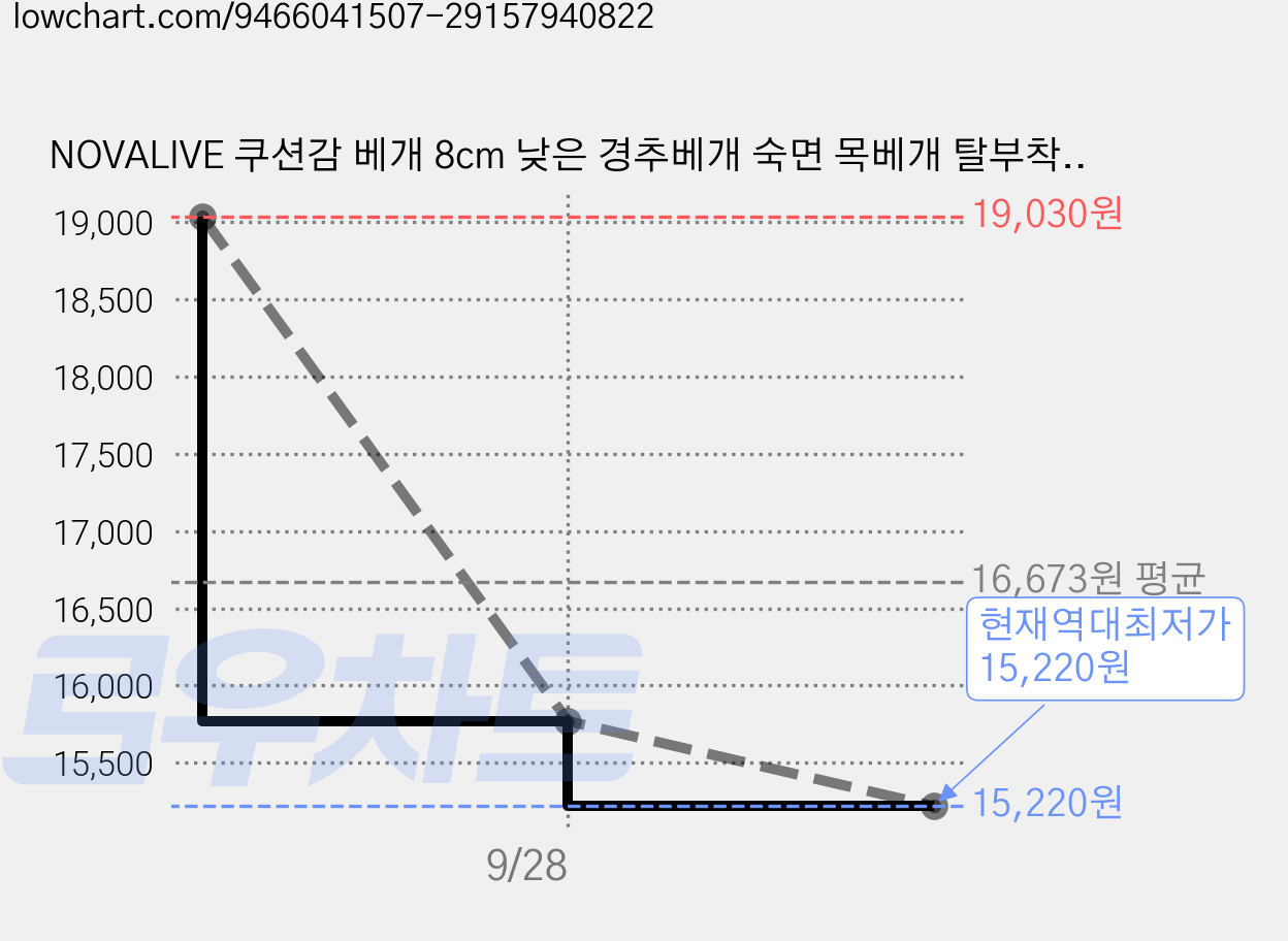 NOVALIVE 쿠션감 베개 8cm 낮은 경추베개 숙면 목베개 탈부착 커버, 2개, 화이트 가격 변동 차트, 현재가 15,220원, 역대최저가