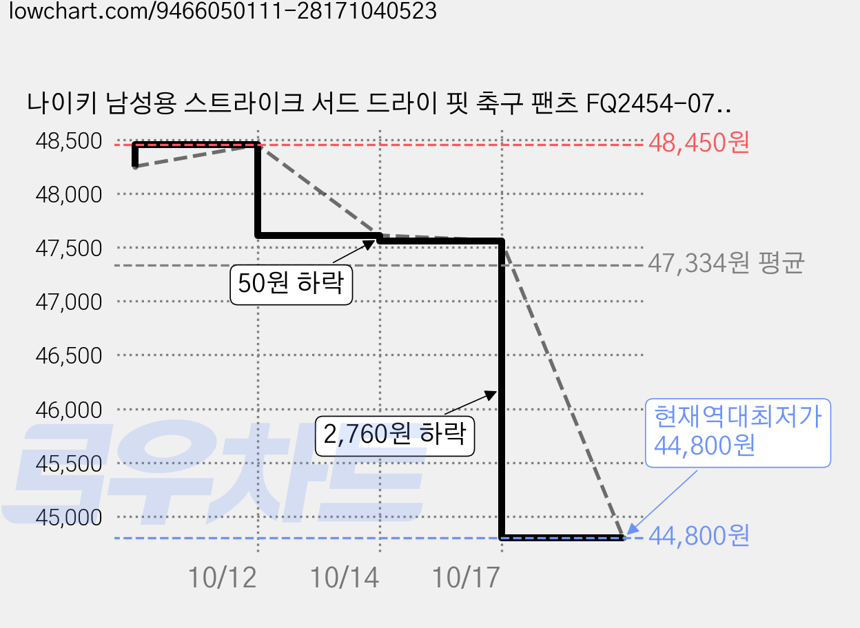 나이키 남성용 스트라이크 서드 드라이 핏 축구 팬츠 FQ2454-070 가격 변동 차트, 현재가 44,800원, 역대최저가