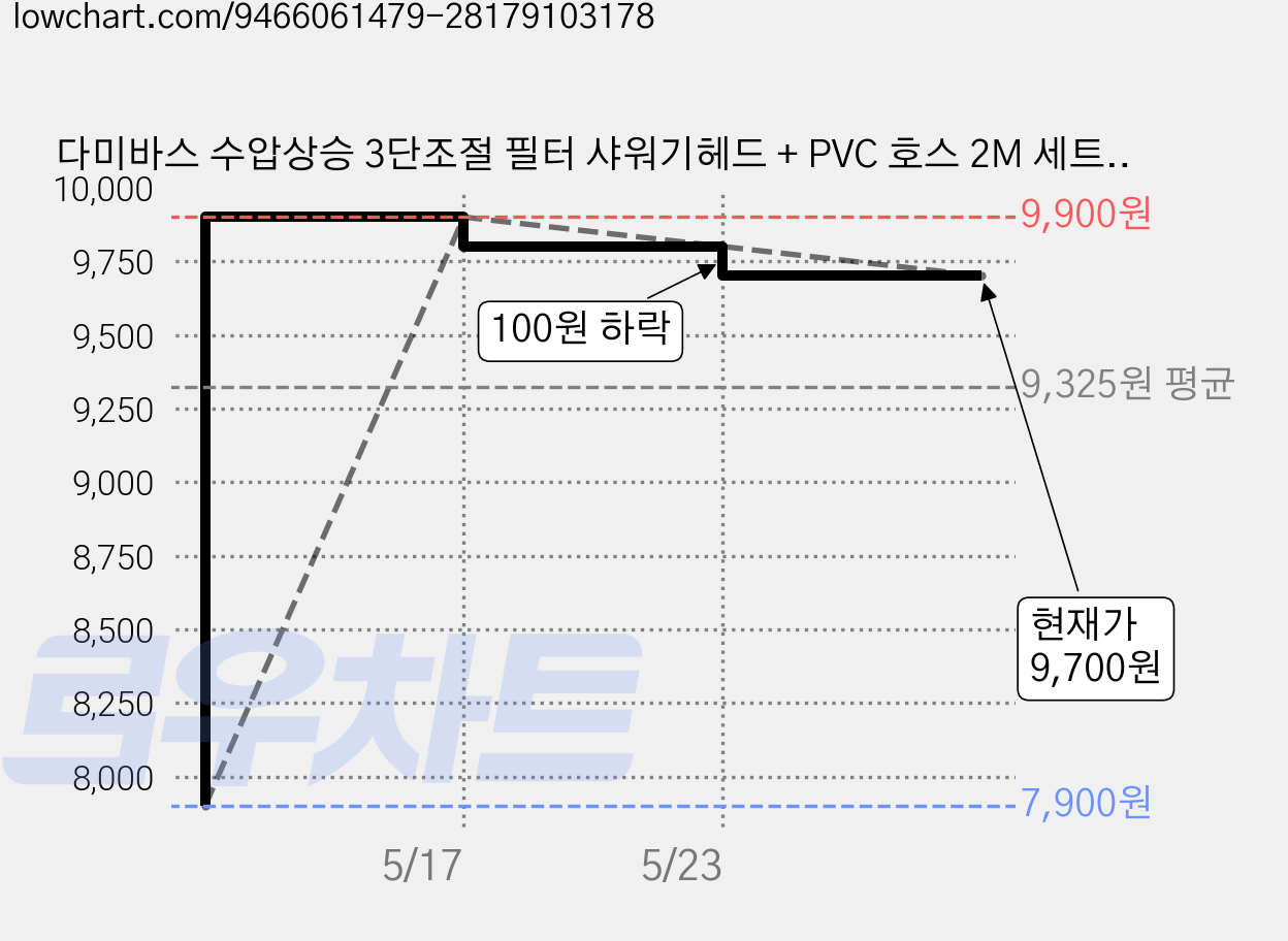 다미바스 수압상승 3단조절 필터 샤워기헤드 + PVC 호스 2M 세트, 그레이, 1세트 가격 변동 차트, 현재가 9,700원, 관측 최저가 7,900원