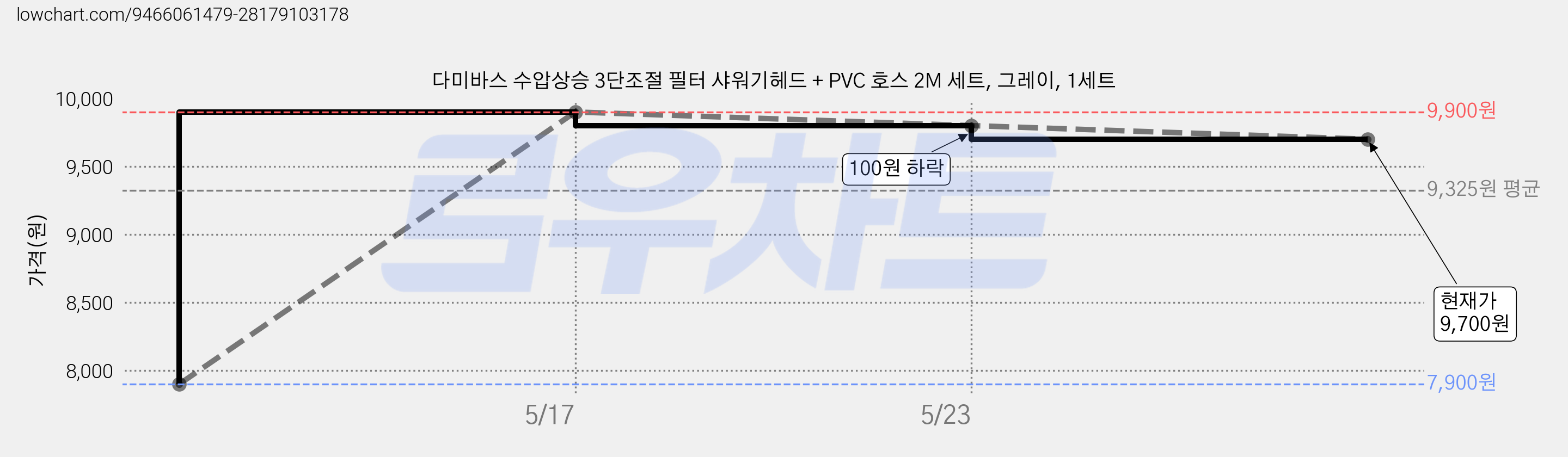 다미바스 수압상승 3단조절 필터 샤워기헤드 + PVC 호스 2M 세트, 그레이, 1세트 가격 변동 차트, 현재가 9,700원, 관측 최저가 7,900원