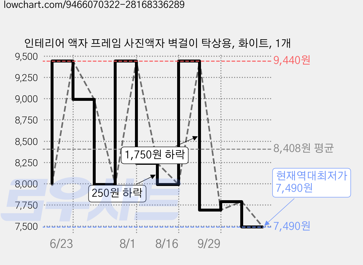 인테리어 액자 프레임 사진액자 벽걸이 탁상용, 화이트, 1개 가격 변동 차트, 현재가 7,490원, 역대최저가