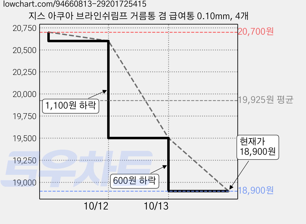 지스 아쿠아 브라인쉬림프 거름통 겸 급여통 0.10mm, 4개 가격 변동 차트, 현재가 18,900원, 관측 최저가 17,700원