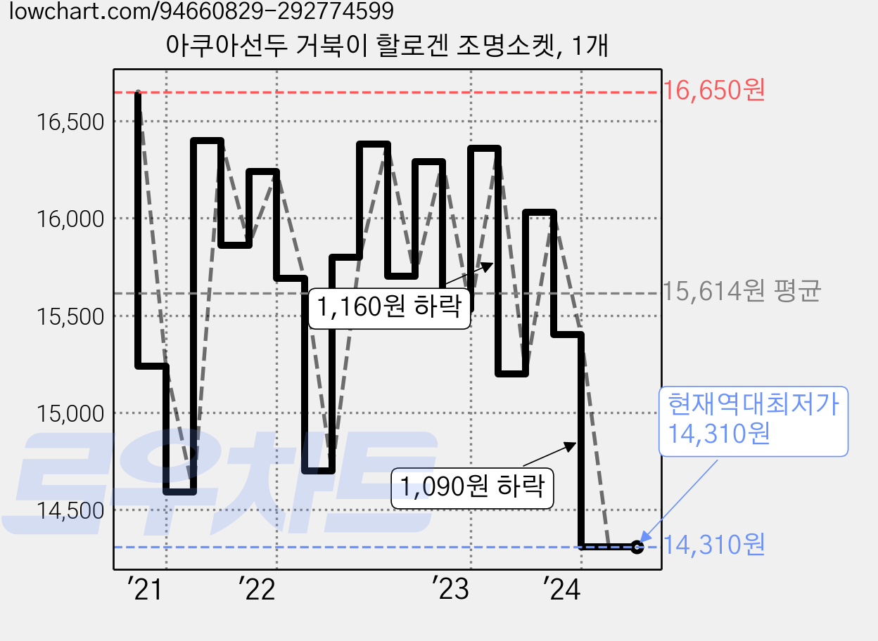 아쿠아선두 거북이 할로겐 조명소켓, 1개 가격 변동 차트, 현재가 14,310원, 역대최저가
