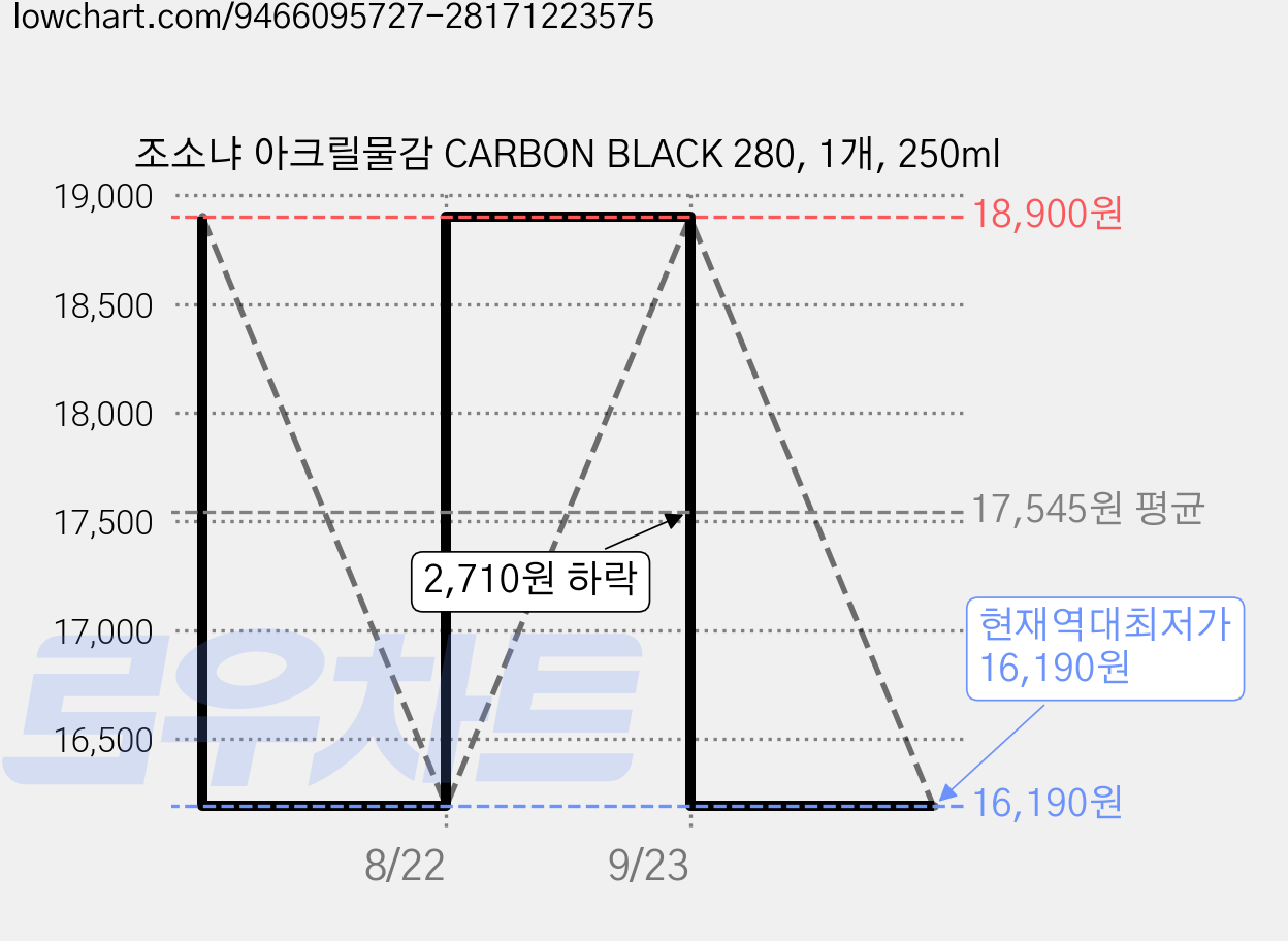 조소냐 아크릴물감 CARBON BLACK 280, 1개, 250ml 가격 변동 차트, 현재가 16,190원, 역대최저가
