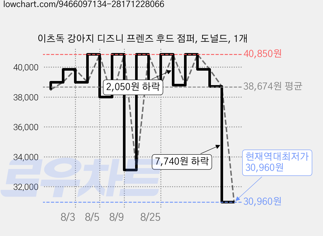 이츠독 강아지 디즈니 프렌즈 후드 점퍼, 도널드, 1개 가격 변동 차트, 현재가 30,960원, 역대최저가