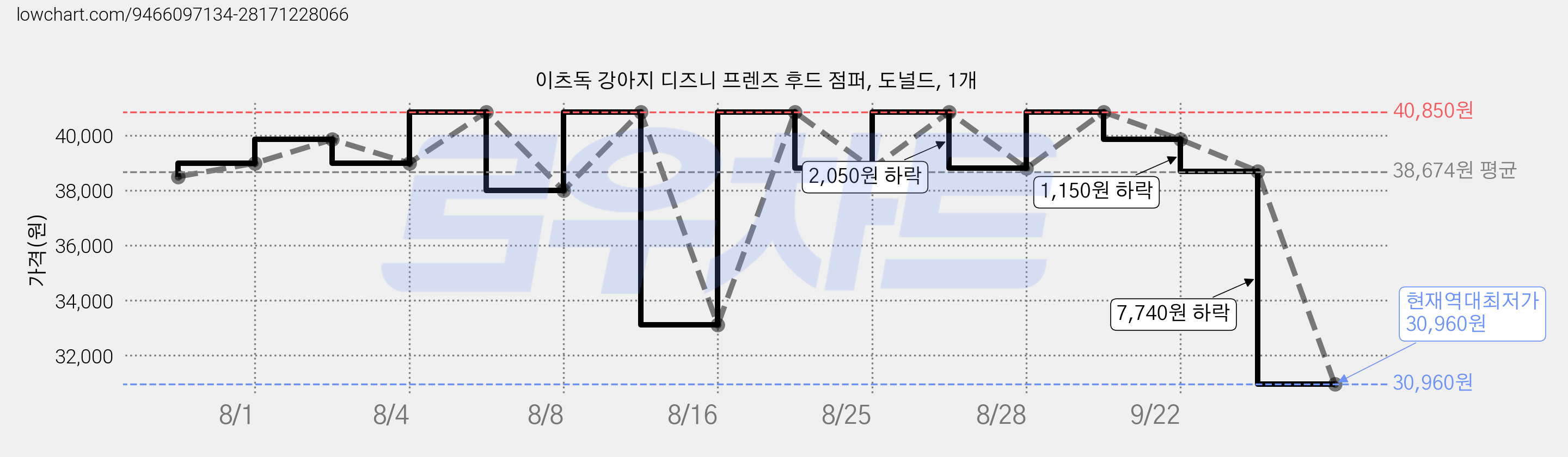 이츠독 강아지 디즈니 프렌즈 후드 점퍼, 도널드, 1개 가격 변동 차트, 현재가 30,960원, 역대최저가