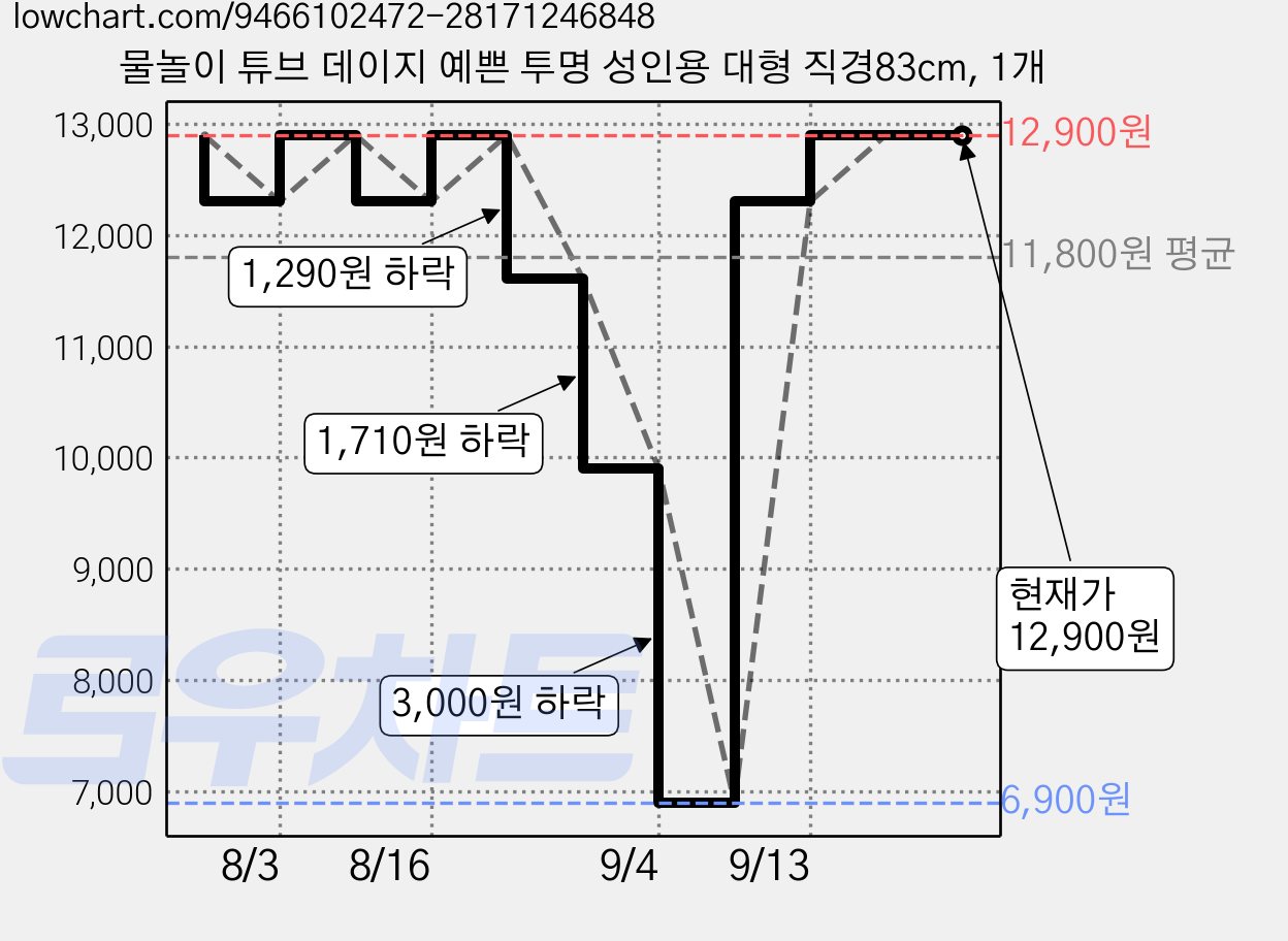 물놀이 튜브 데이지 예쁜 투명 성인용 대형 직경83cm, 1개 가격 변동 차트, 현재가 12,900원, 관측 최저가 6,900원
