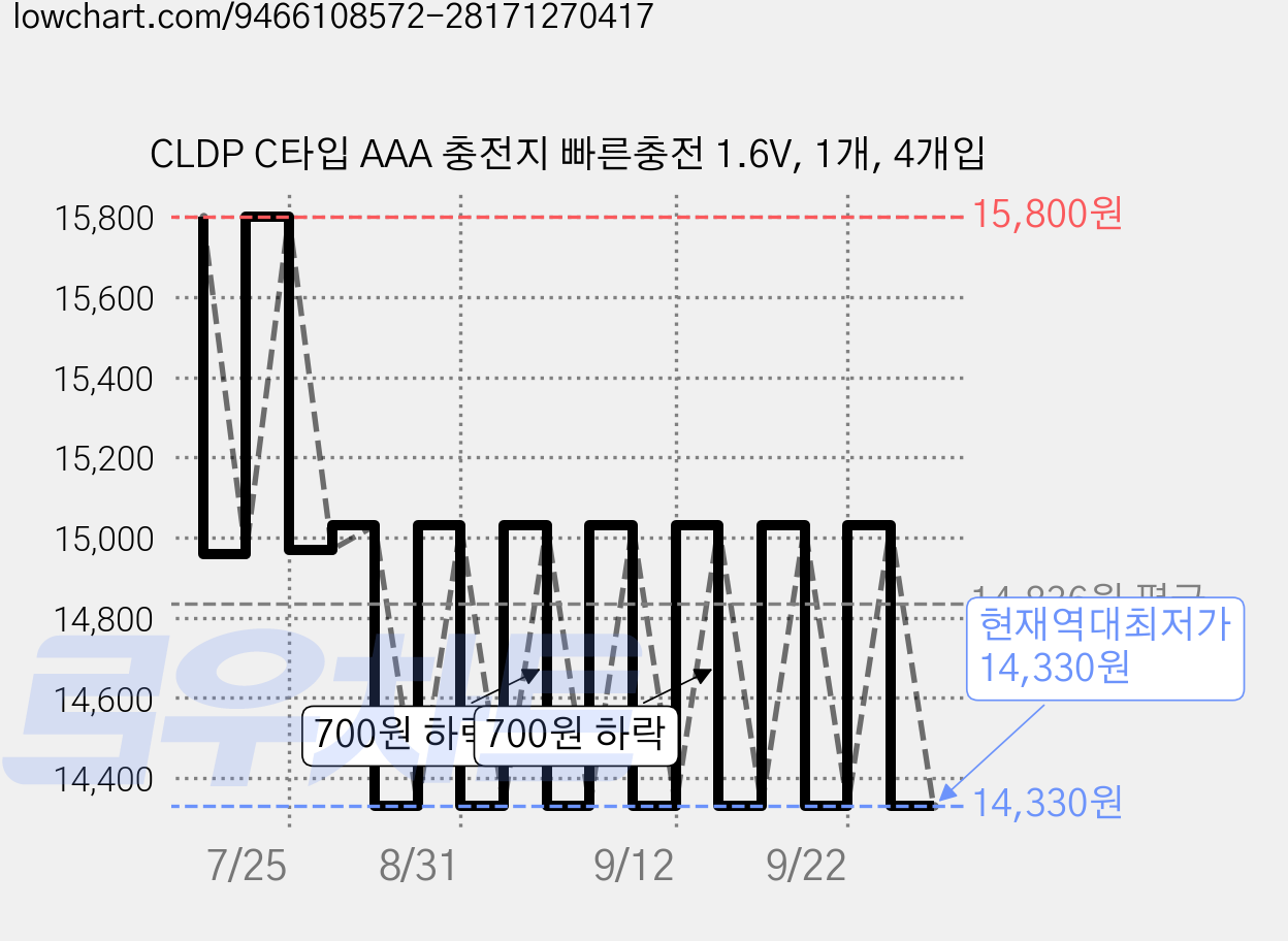 CLDP C타입 AAA 충전지 빠른충전 1.6V, 1개, 4개입 가격 변동 차트, 현재가 14,330원, 역대최저가