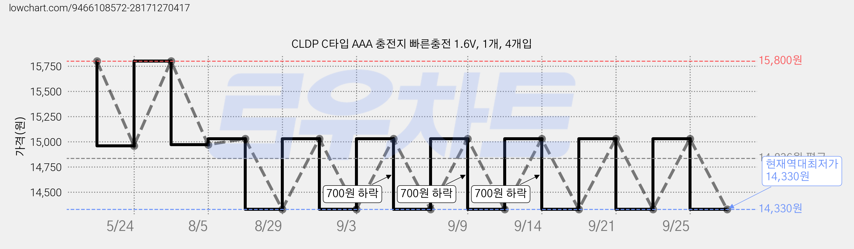 CLDP C타입 AAA 충전지 빠른충전 1.6V, 1개, 4개입 가격 변동 차트, 현재가 14,330원, 역대최저가
