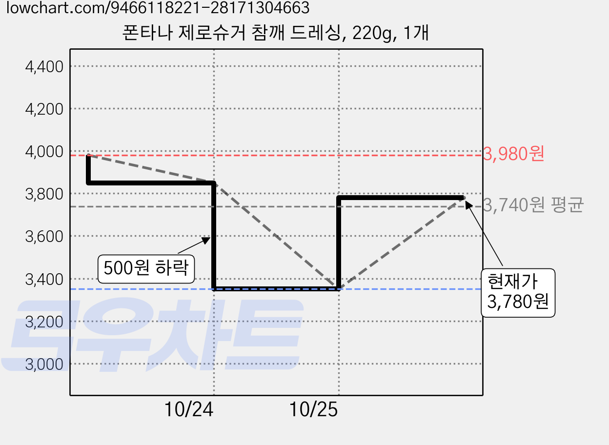 폰타나 제로슈거 참깨 드레싱, 220g, 1개 가격 변동 차트, 현재가 3,780원, 관측 최저가 3,350원