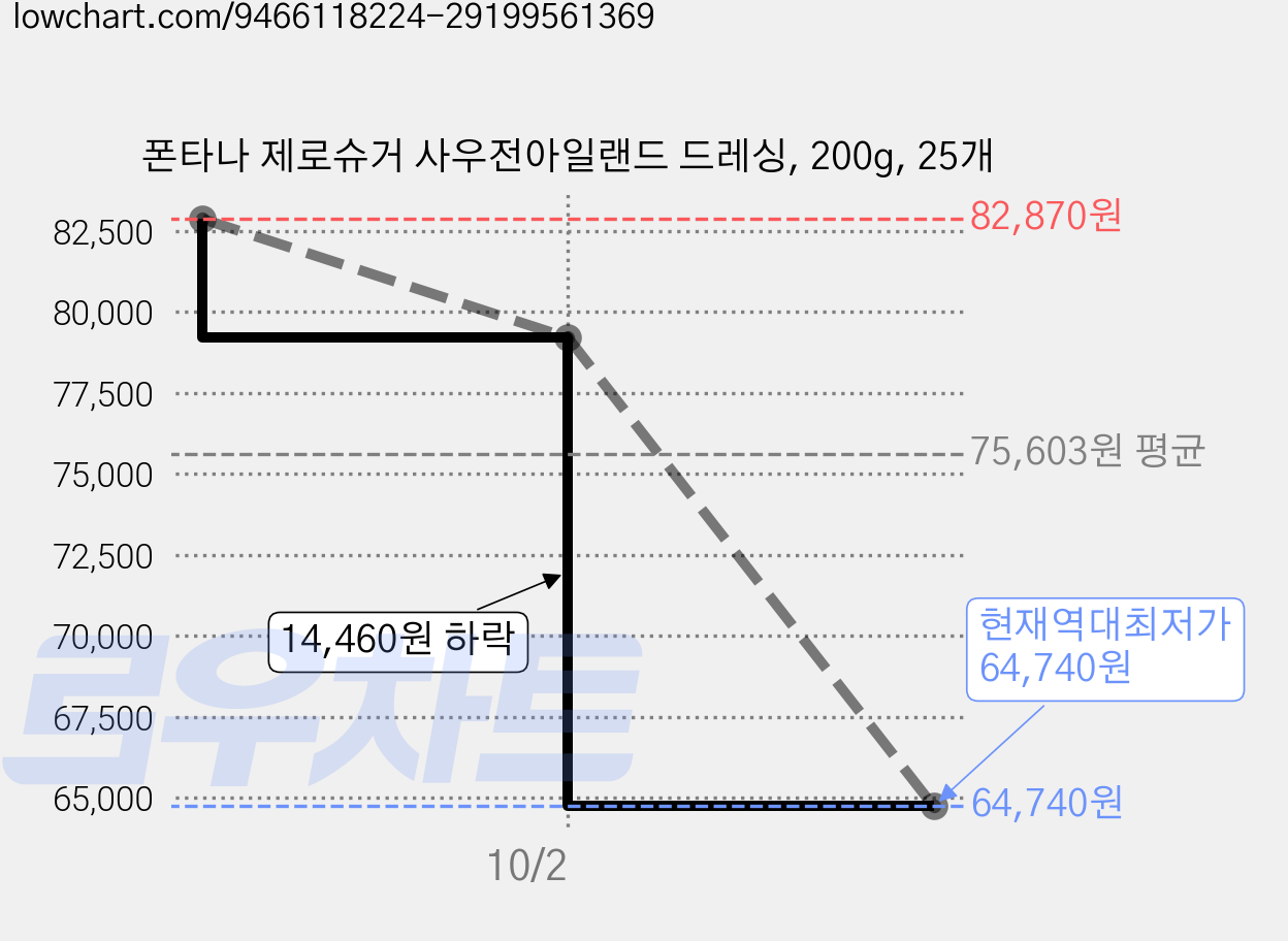 폰타나 제로슈거 사우전아일랜드 드레싱, 200g, 25개 가격 변동 차트, 현재가 64,740원, 역대최저가