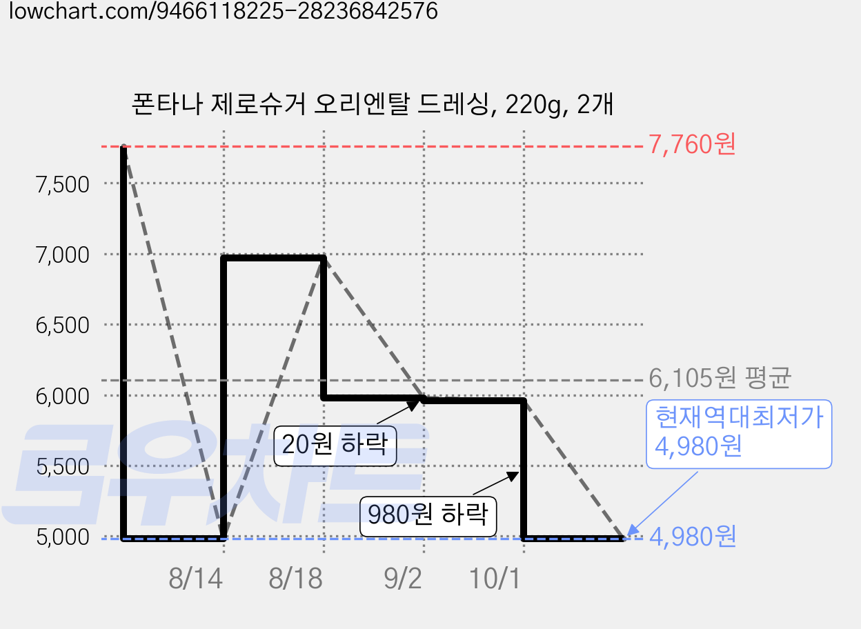 폰타나 제로슈거 오리엔탈 드레싱, 220g, 2개 가격 변동 차트, 현재가 4,980원, 역대최저가