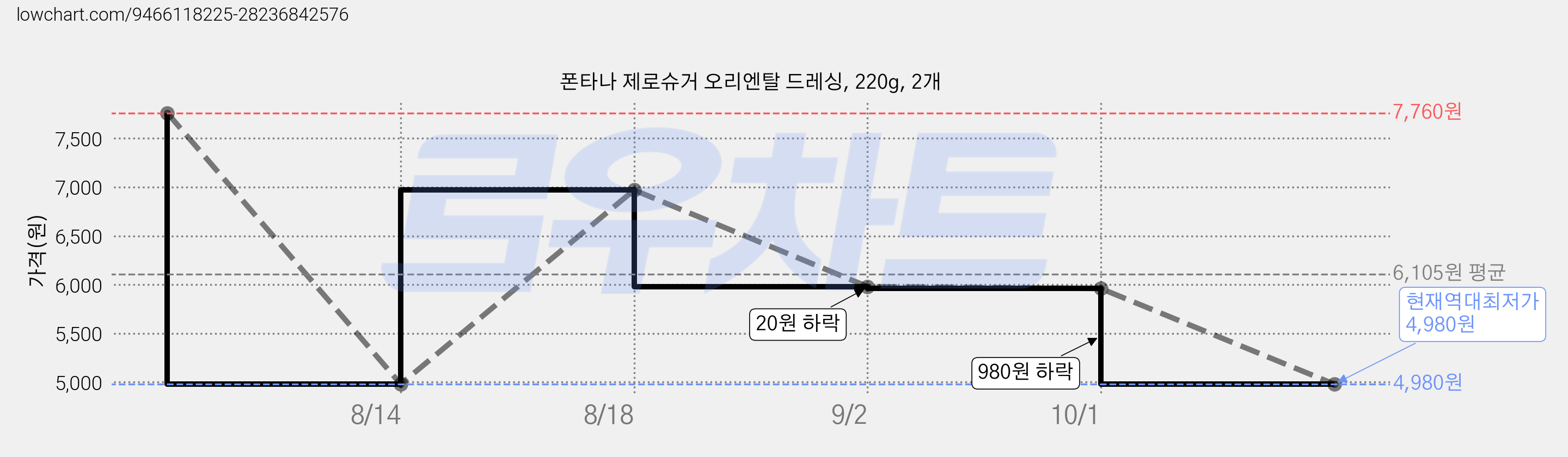 폰타나 제로슈거 오리엔탈 드레싱, 220g, 2개 가격 변동 차트, 현재가 4,980원, 역대최저가
