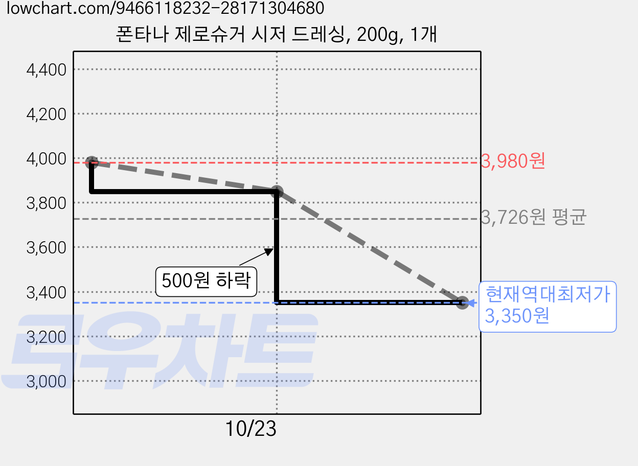 폰타나 제로슈거 시저 드레싱, 200g, 1개 가격 변동 차트, 현재가 3,350원, 역대최저가