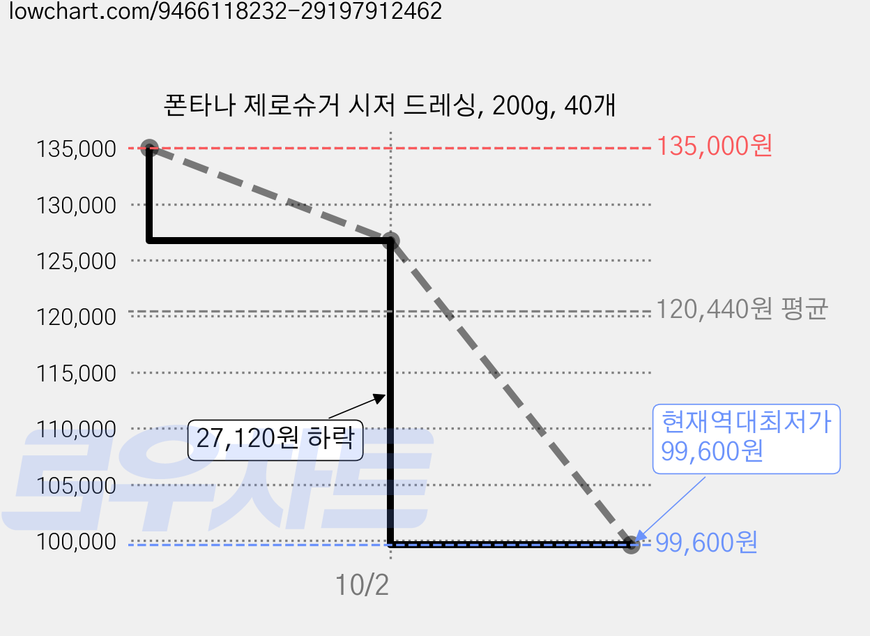 폰타나 제로슈거 시저 드레싱, 200g, 40개 가격 변동 차트, 현재가 99,600원, 역대최저가