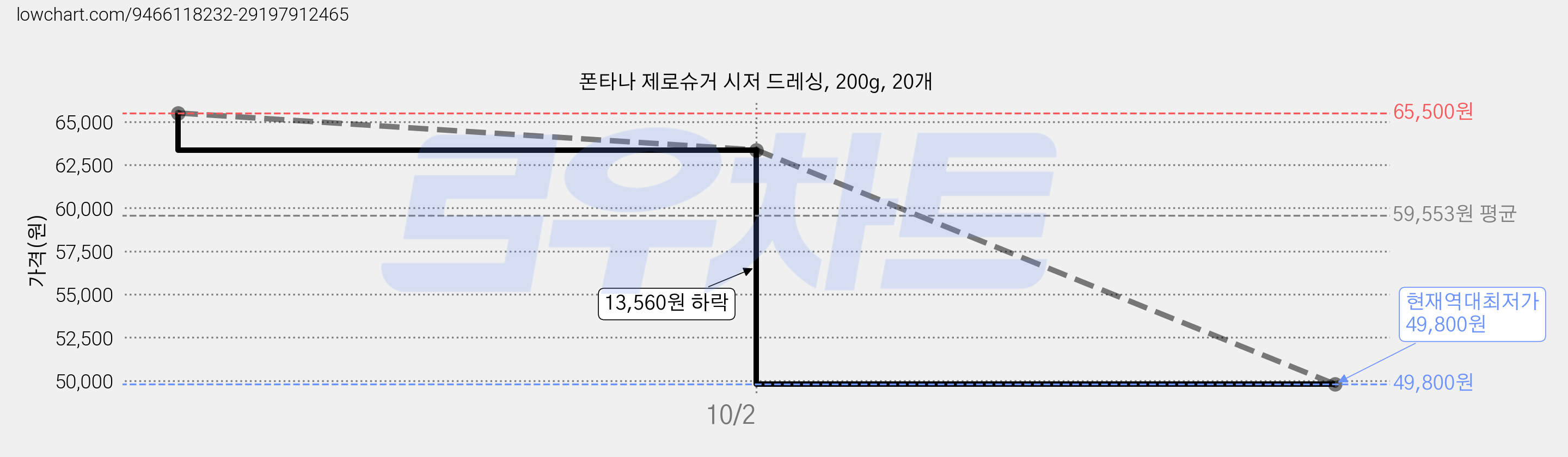 폰타나 제로슈거 시저 드레싱, 200g, 20개 가격 변동 차트, 현재가 49,800원, 역대최저가