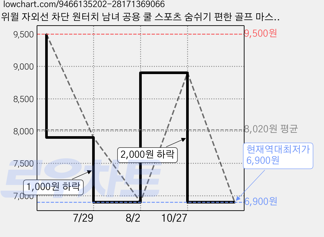 위윌 자외선 차단 원터치 남녀 공용 쿨 스포츠 숨쉬기 편한 골프 마스크 3P, 3개, 블랙 가격 변동 차트, 현재가 6,900원, 역대최저가