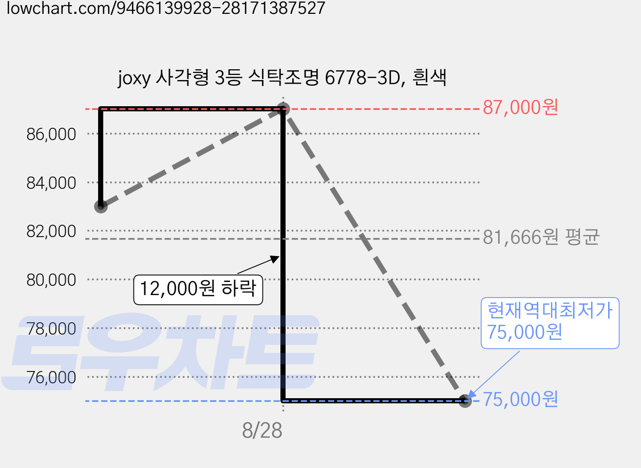 joxy 사각형 3등 식탁조명 6778-3D, 흰색 가격 변동 차트, 현재가 75,000원, 역대최저가