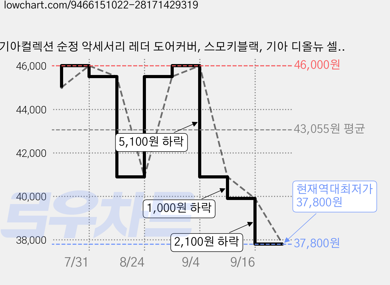 기아컬렉션 순정 악세서리 레더 도어커버, 스모키블랙, 기아 디올뉴 셀토스 SP3 가격 변동 차트, 현재가 37,800원, 역대최저가