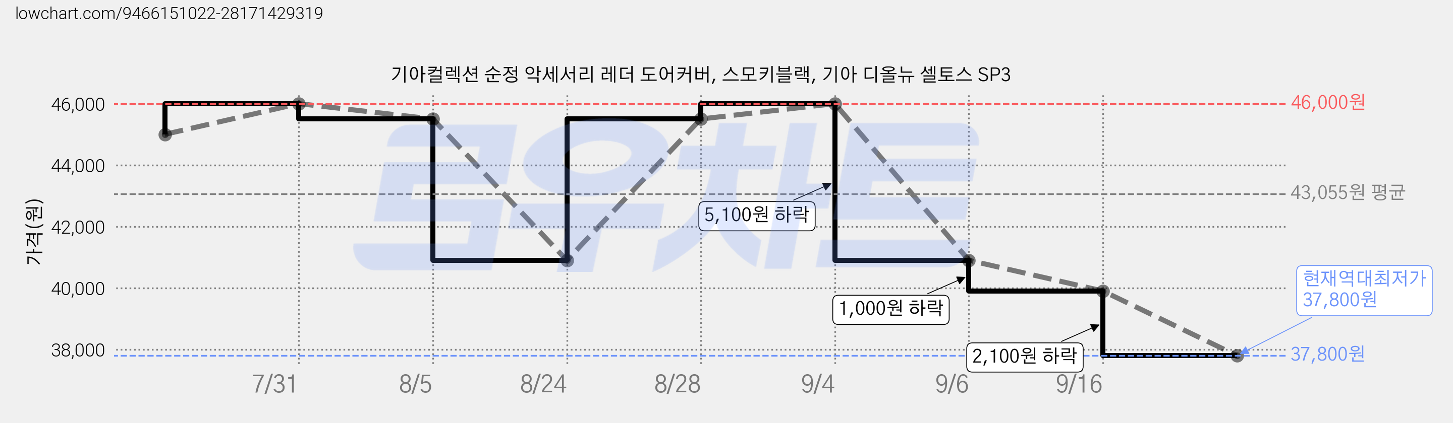 기아컬렉션 순정 악세서리 레더 도어커버, 스모키블랙, 기아 디올뉴 셀토스 SP3 가격 변동 차트, 현재가 37,800원, 역대최저가
