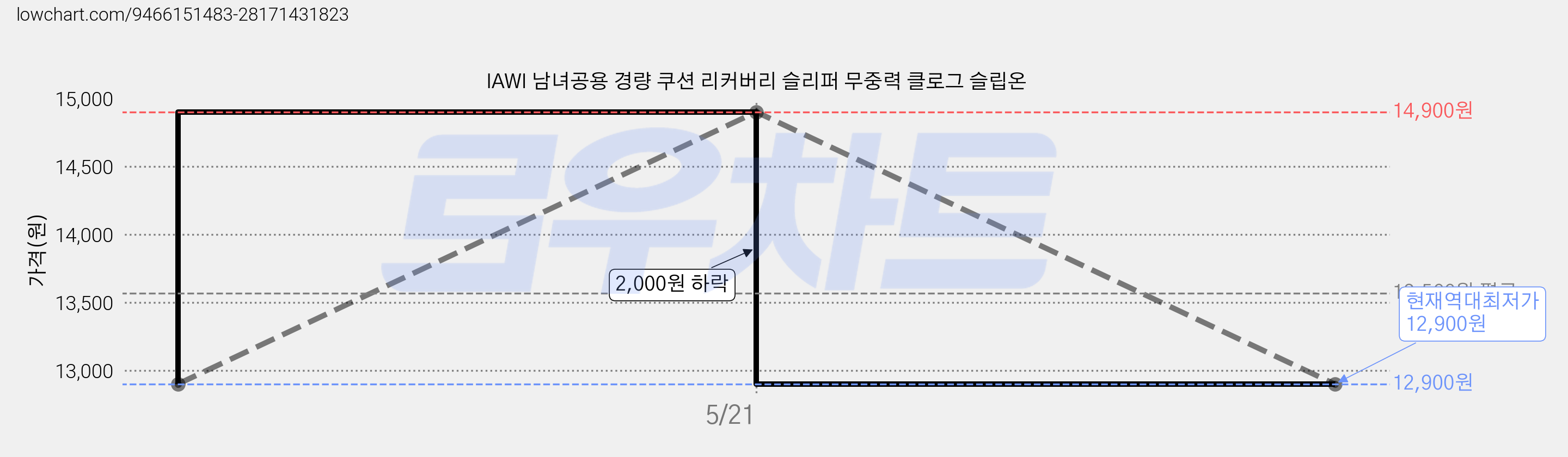 IAWI 남녀공용 경량 쿠션 리커버리 슬리퍼 무중력 클로그 슬립온 가격 변동 차트, 현재가 12,900원, 역대최저가