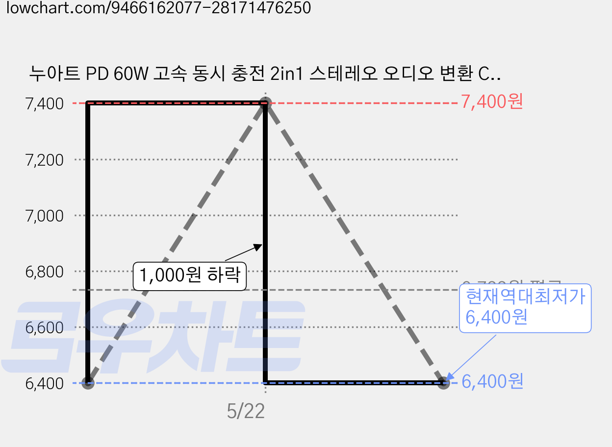 누아트 PD 60W 고속 동시 충전 2in1 스테레오 오디오 변환 C타입 to 3.5mm AUX 이어폰 듀얼 젠더, 화이트, 1개 가격 변동 차트, 현재가 6,400원, 역대최저가