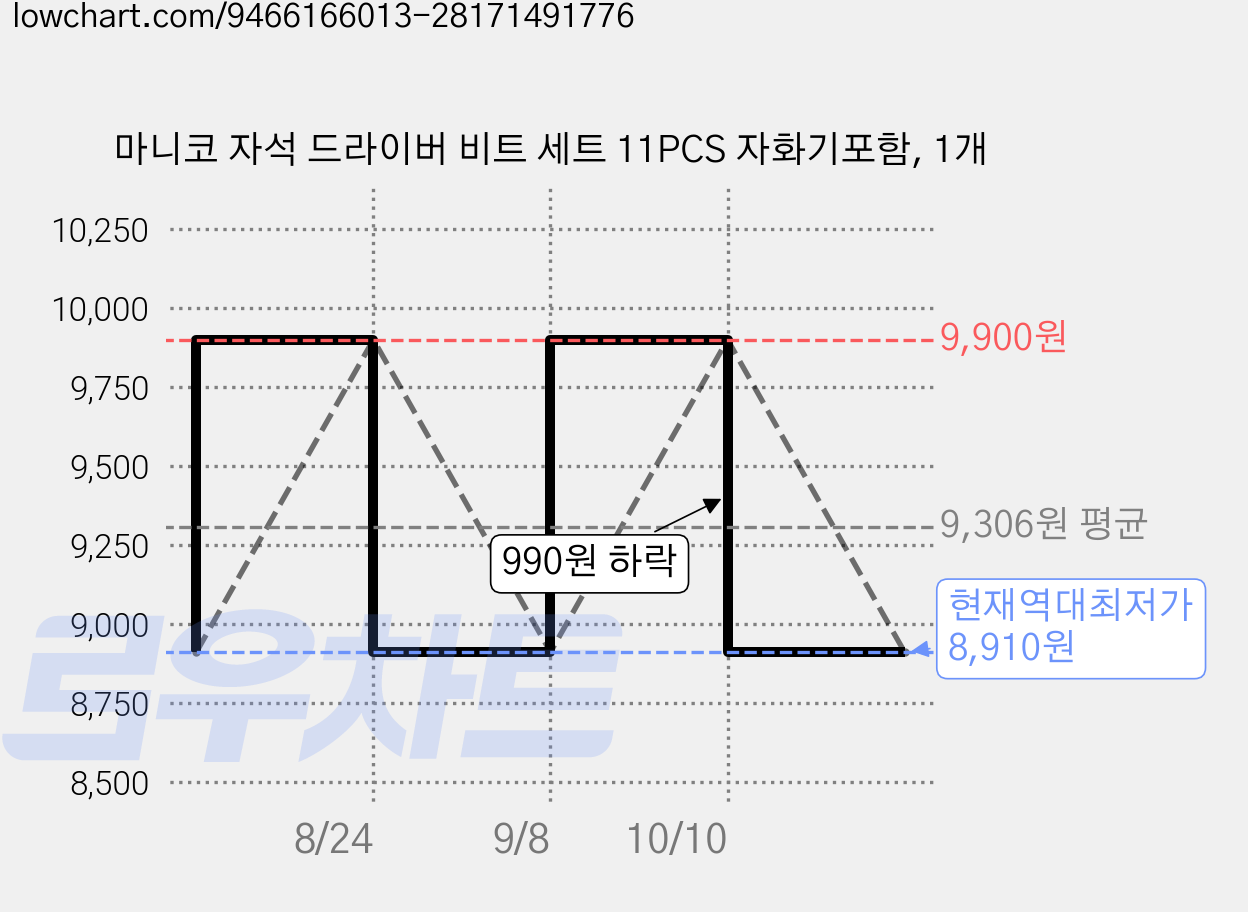 마니코 자석 드라이버 비트 세트 11PCS 자화기포함, 1개 가격 변동 차트, 현재가 8,910원, 역대최저가