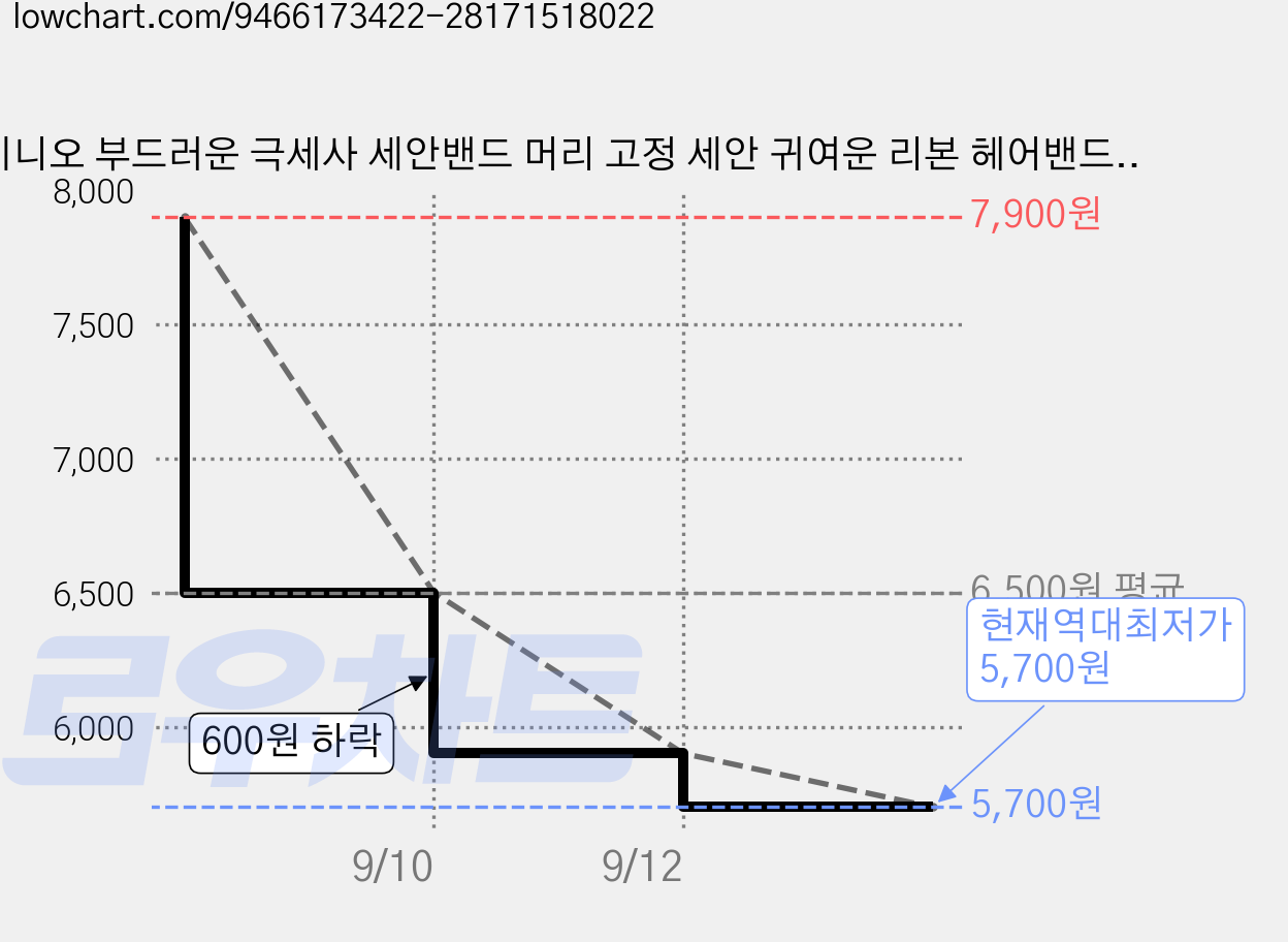 비니오 부드러운 극세사 세안밴드 머리 고정 세안 귀여운 리본 헤어밴드 세수 고정 머리띠, 1세트, 핑크, 화이트, 민트, 블루, 보라 가격 변동 차트, 현재가 5,700원, 역대최저가