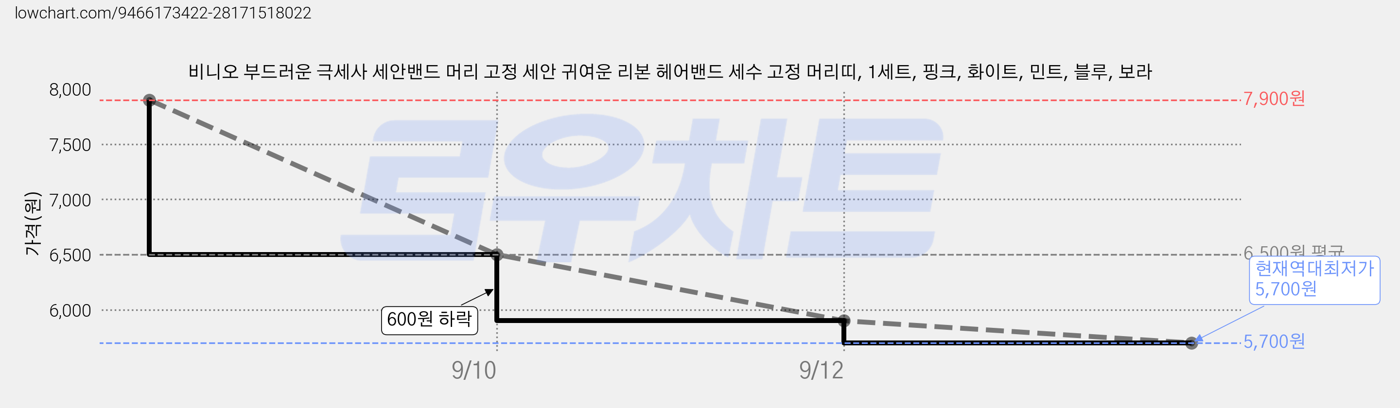 비니오 부드러운 극세사 세안밴드 머리 고정 세안 귀여운 리본 헤어밴드 세수 고정 머리띠, 1세트, 핑크, 화이트, 민트, 블루, 보라 가격 변동 차트, 현재가 5,700원, 역대최저가