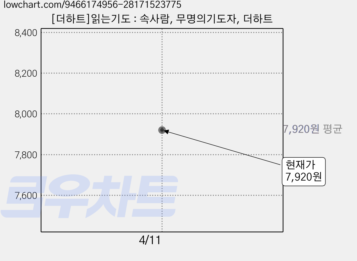 [더하트]읽는기도 : 속사람, 무명의기도자, 더하트 가격 변동 차트, 현재가 7,920원