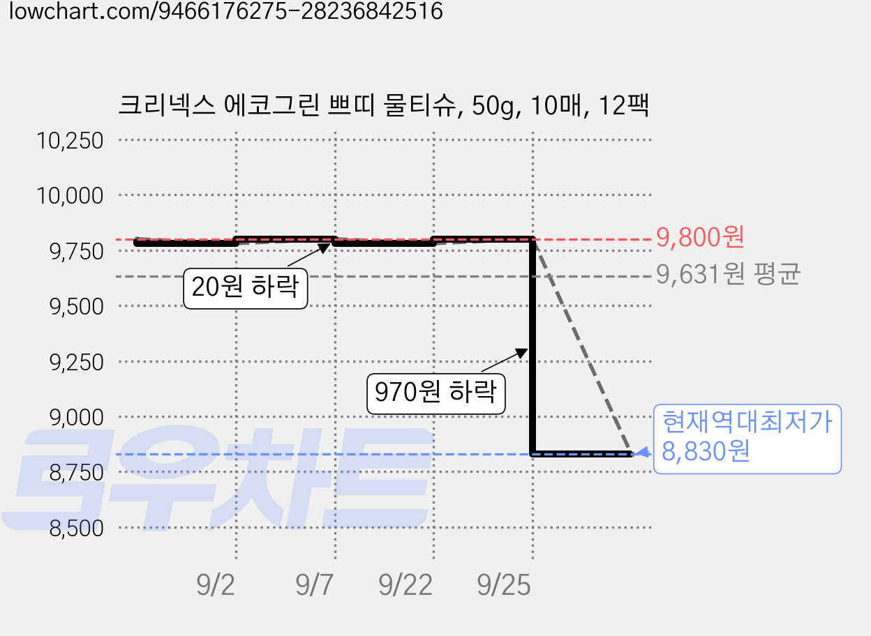 크리넥스 에코그린 쁘띠 물티슈, 50g, 10매, 12팩 가격 변동 차트, 현재가 8,830원, 역대최저가