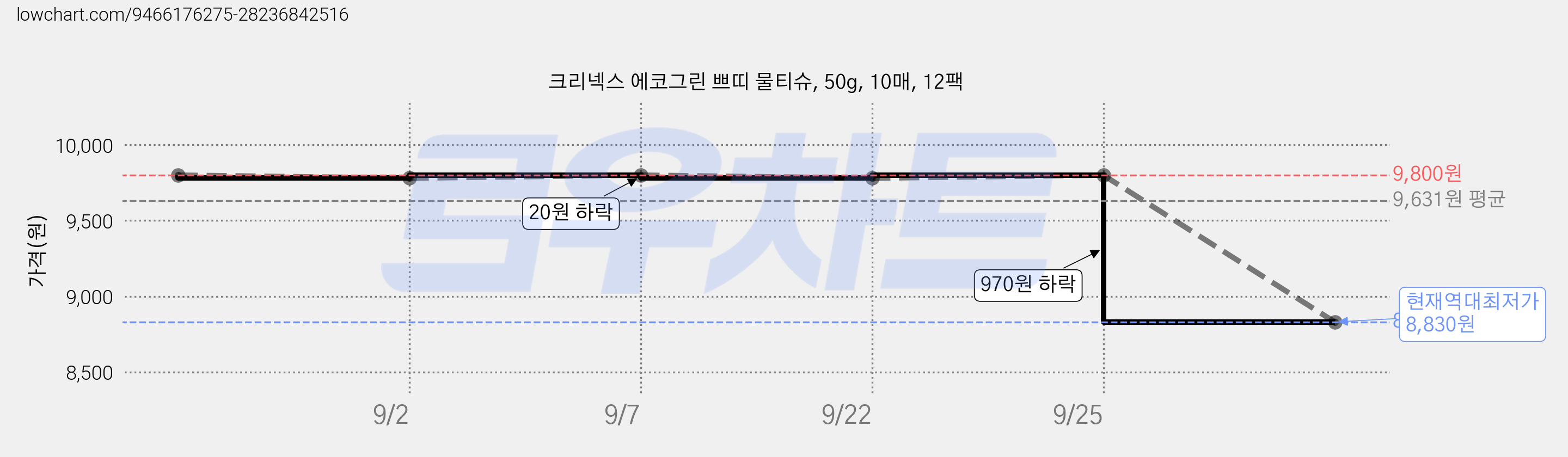 크리넥스 에코그린 쁘띠 물티슈, 50g, 10매, 12팩 가격 변동 차트, 현재가 8,830원, 역대최저가