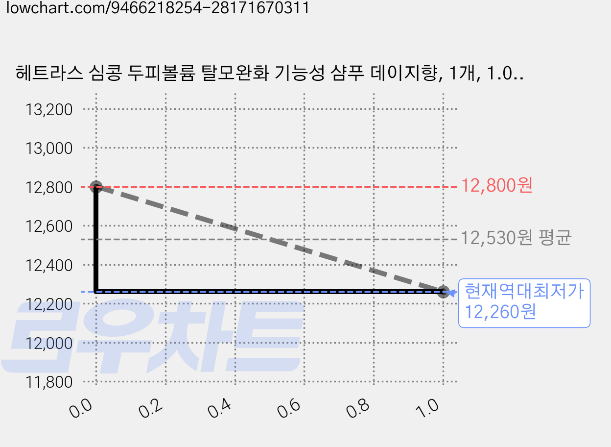 헤트라스 심콩 두피볼륨 탈모완화 기능성 샴푸 데이지향, 1개, 1.013L 가격 변동 차트, 현재가 12,260원, 역대최저가