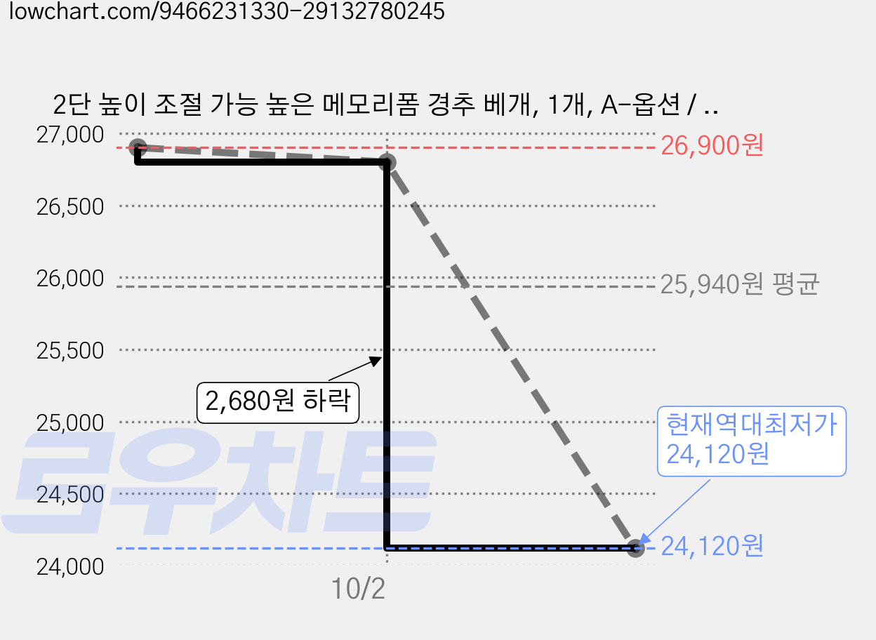 2단 높이 조절 가능 높은 메모리폼 경추 베개, 1개, A-옵션 / 색상 가격 변동 차트, 현재가 24,120원, 역대최저가