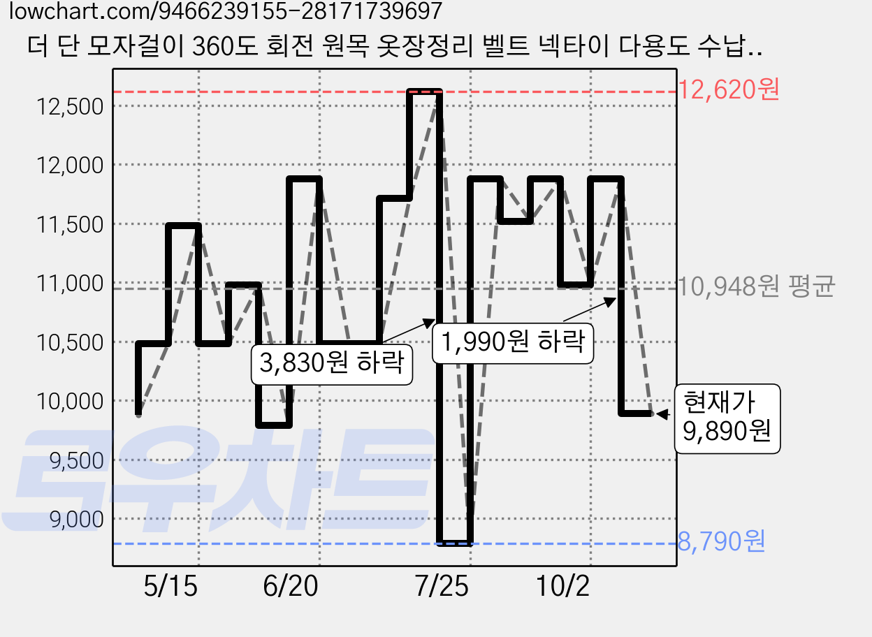 더 단 모자걸이 360도 회전 원목 옷장정리 벨트 넥타이 다용도 수납걸이, 1개, 라이트 우드(1+1) 가격 변동 차트, 현재가 9,890원, 관측 최저가 8,790원