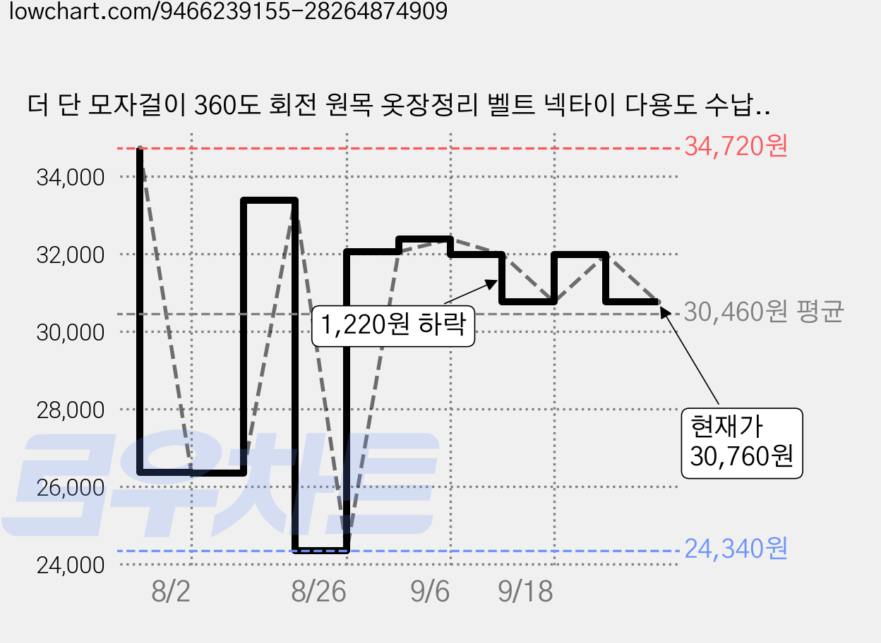 더 단 모자걸이 360도 회전 원목 옷장정리 벨트 넥타이 다용도 수납걸이, 3개, 라이트 우드(1+1) 가격 변동 차트, 현재가 30,760원, 관측 최저가 24,340원