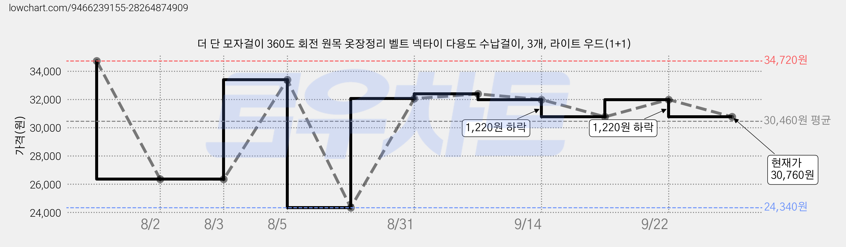 더 단 모자걸이 360도 회전 원목 옷장정리 벨트 넥타이 다용도 수납걸이, 3개, 라이트 우드(1+1) 가격 변동 차트, 현재가 30,760원, 관측 최저가 24,340원