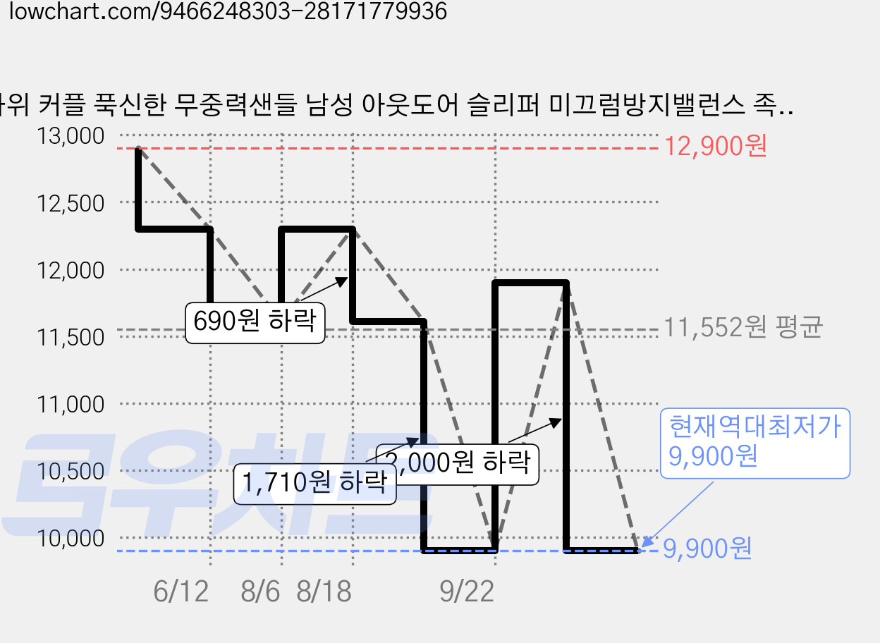 타위 커플 푹신한 무중력샌들 남성 아웃도어 슬리퍼 미끄럼방지밸런스 족저근막염 슬리퍼 EVA 샌들 가격 변동 차트, 현재가 9,900원, 역대최저가