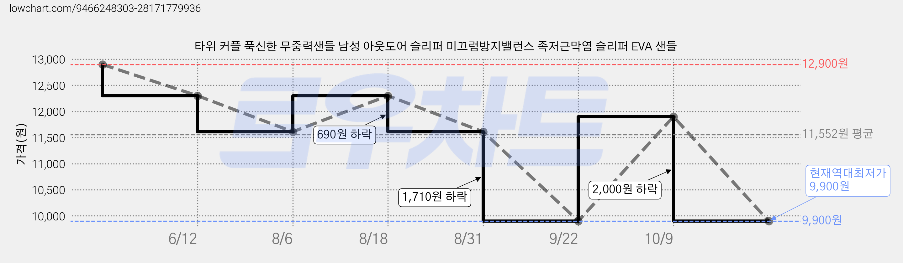 타위 커플 푹신한 무중력샌들 남성 아웃도어 슬리퍼 미끄럼방지밸런스 족저근막염 슬리퍼 EVA 샌들 가격 변동 차트, 현재가 9,900원, 역대최저가