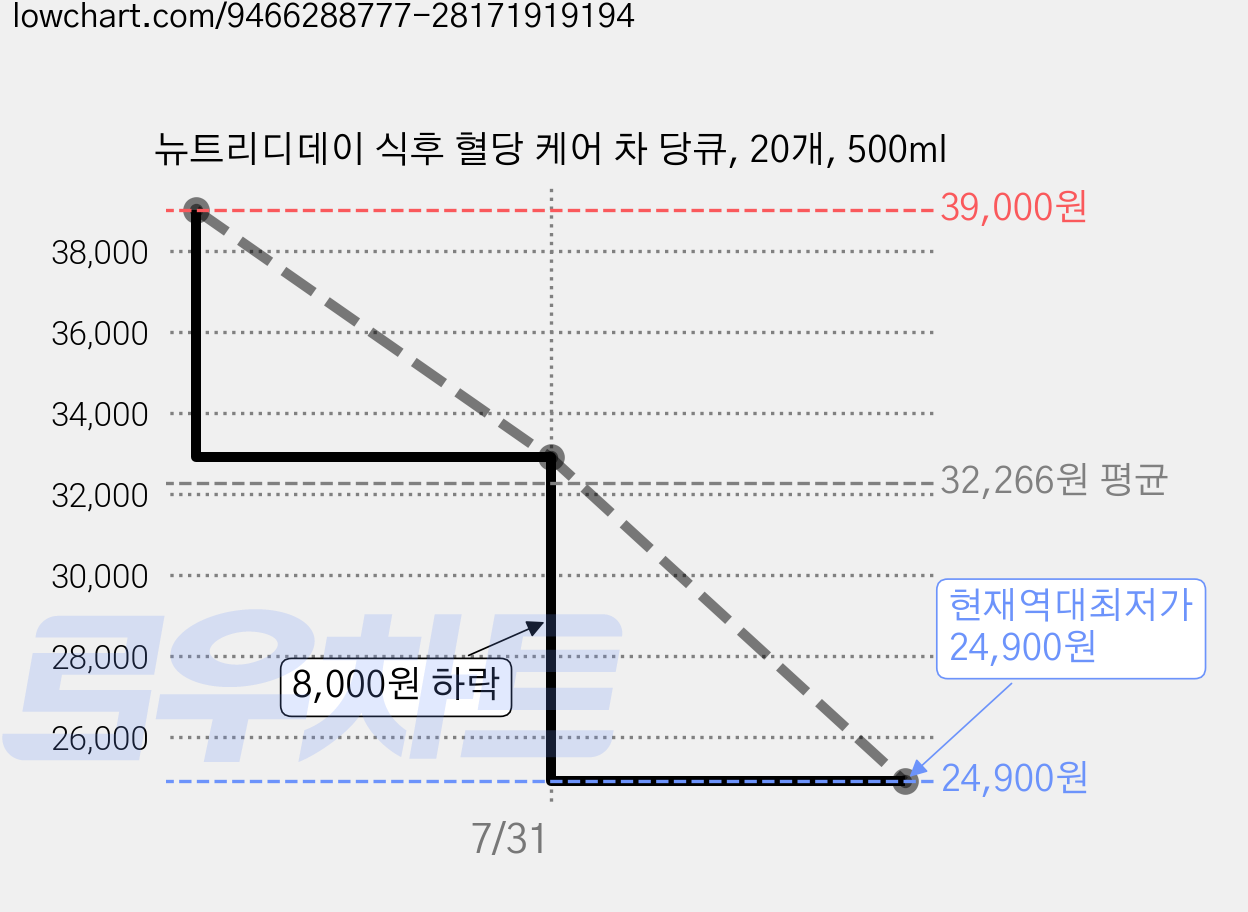 뉴트리디데이 식후 혈당 케어 차 당큐, 20개, 500ml 가격 변동 차트, 현재가 24,900원, 역대최저가