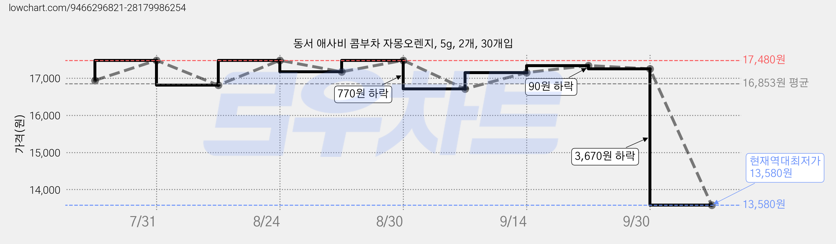 동서 애사비 콤부차 자몽오렌지, 5g, 2개, 30개입 가격 변동 차트, 현재가 13,580원, 역대최저가
