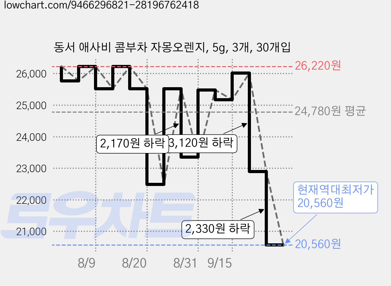 동서 애사비 콤부차 자몽오렌지, 5g, 3개, 30개입 가격 변동 차트, 현재가 20,560원, 역대최저가