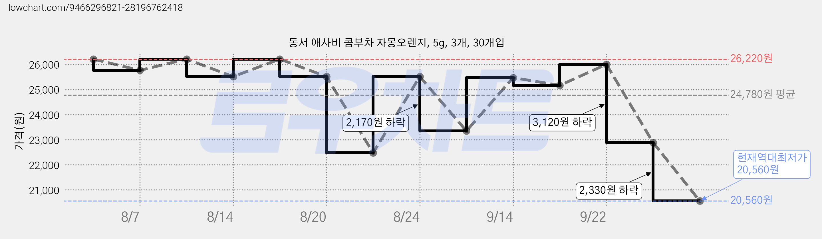 동서 애사비 콤부차 자몽오렌지, 5g, 3개, 30개입 가격 변동 차트, 현재가 20,560원, 역대최저가