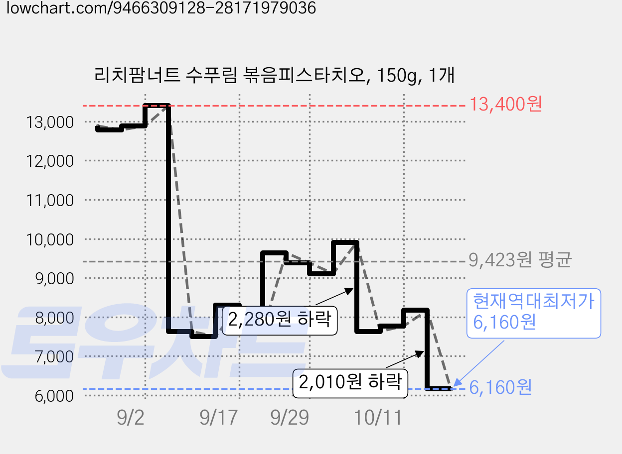 리치팜너트 수푸림 볶음피스타치오, 150g, 1개 가격 변동 차트, 현재가 6,160원, 역대최저가