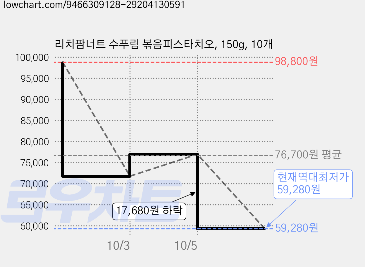 리치팜너트 수푸림 볶음피스타치오, 150g, 10개 가격 변동 차트, 현재가 59,280원, 역대최저가
