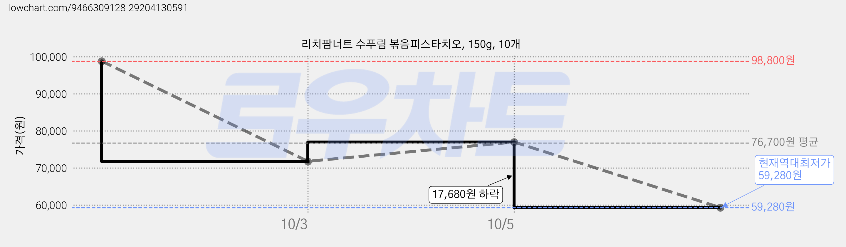 리치팜너트 수푸림 볶음피스타치오, 150g, 10개 가격 변동 차트, 현재가 59,280원, 역대최저가