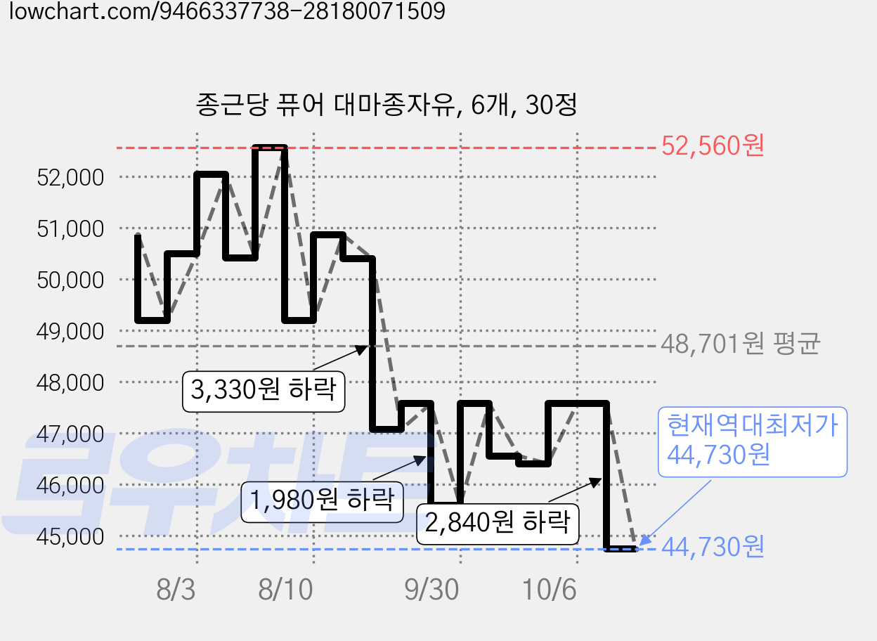 종근당 퓨어 대마종자유, 6개, 30정 가격 변동 차트, 현재가 44,730원, 역대최저가